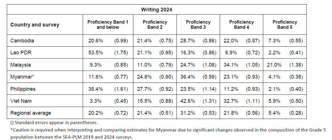 2024 Distribution of Writing Proficiency Levels